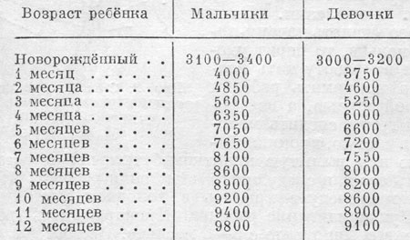 Норма прибавки веса при грудном вскармливании